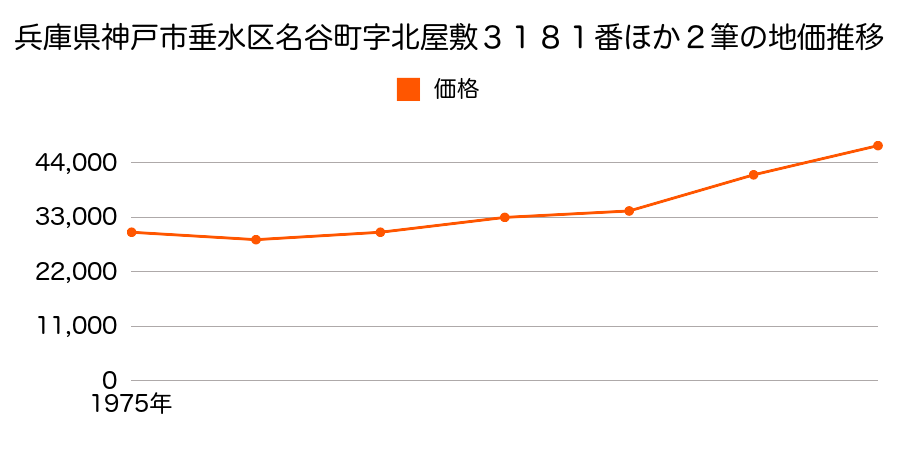 兵庫県神戸市垂水区名谷町字賀市３４４６番１の地価推移のグラフ