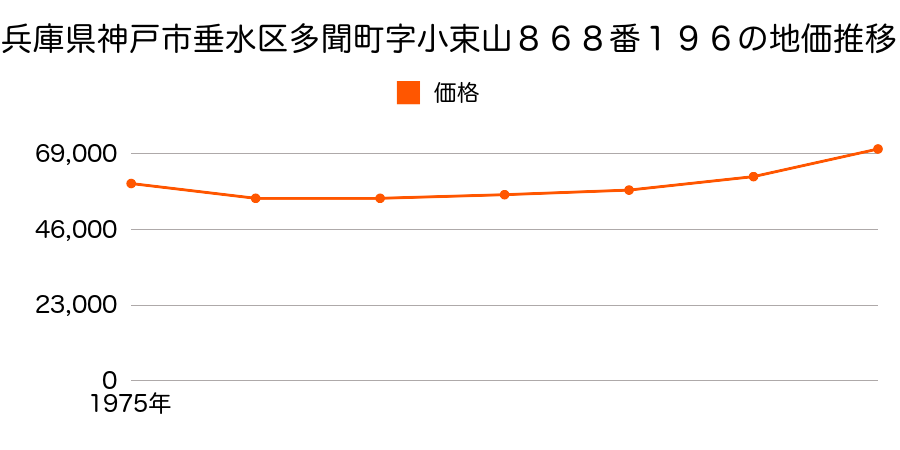 兵庫県神戸市垂水区多聞町字小束山８６８番１９６の地価推移のグラフ