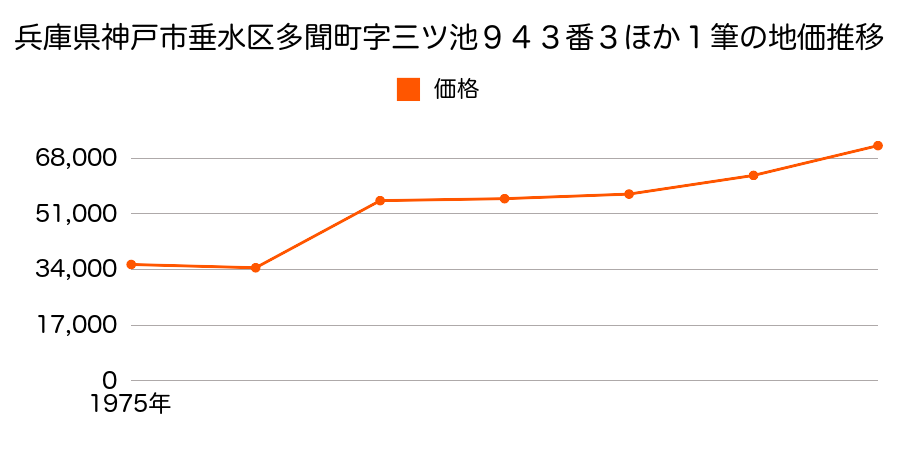 兵庫県神戸市垂水区学が丘１丁目１７番１８の地価推移のグラフ