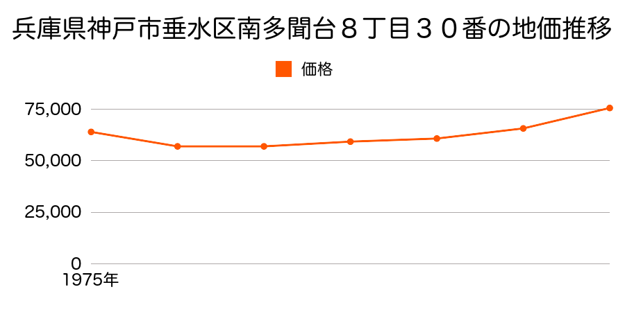 兵庫県神戸市垂水区南多聞台８丁目３０番の地価推移のグラフ