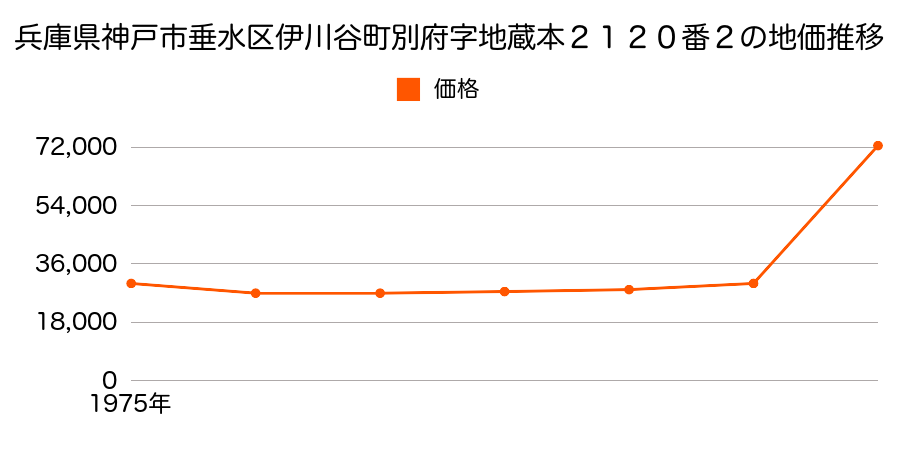 兵庫県神戸市垂水区伊川谷町別府字高見３４１番１０の地価推移のグラフ