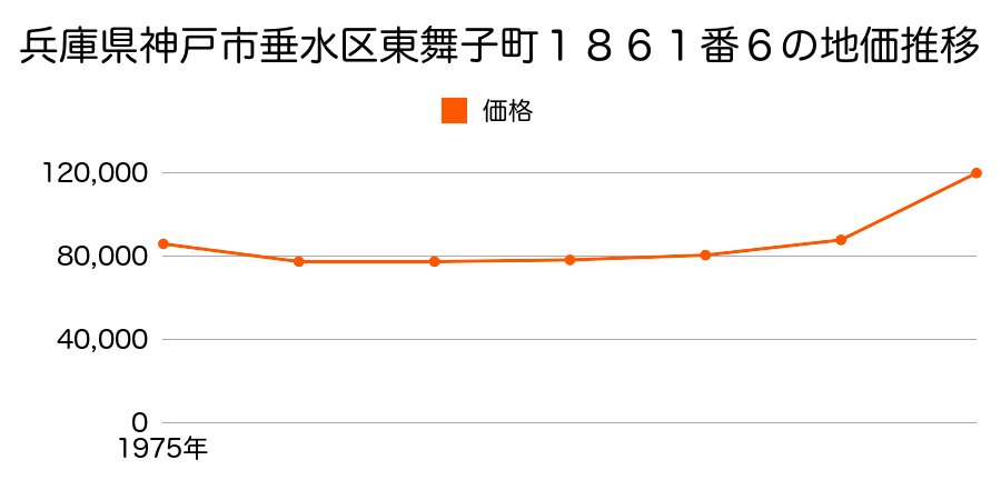 兵庫県神戸市垂水区舞子台５丁目１５７２番３の地価推移のグラフ