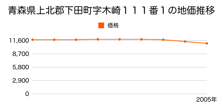 青森県上北郡下田町字木崎１１１番１の地価推移のグラフ