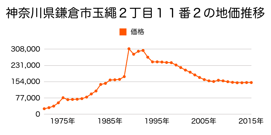 神奈川県鎌倉市岩瀬字内耕地７８９番の地価推移のグラフ