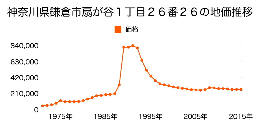 神奈川県鎌倉市長谷１丁目２２７番３０の地価推移のグラフ