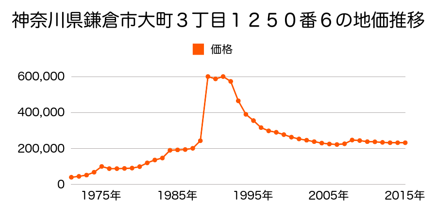 神奈川県鎌倉市大町３丁目１８１４番１外の地価推移のグラフ