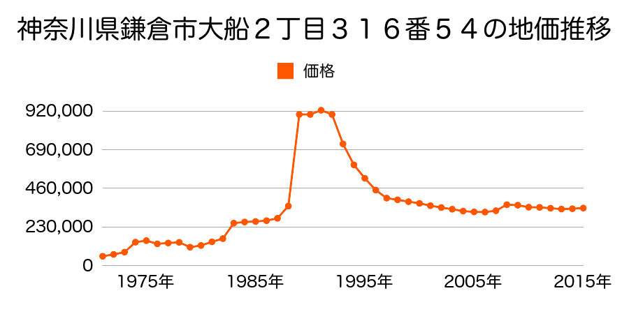 神奈川県鎌倉市小町１丁目３４２番２の地価推移のグラフ