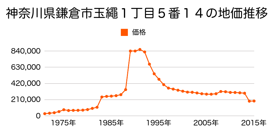 神奈川県鎌倉市台４丁目１３４８番１３の地価推移のグラフ