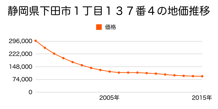 静岡県下田市一丁目１３７番４の地価推移のグラフ