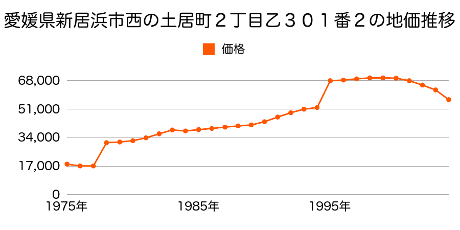 愛媛県新居浜市中村松木１丁目１１９７番７の地価推移のグラフ
