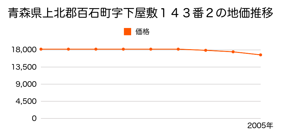 青森県上北郡百石町字下屋敷９番２の地価推移のグラフ