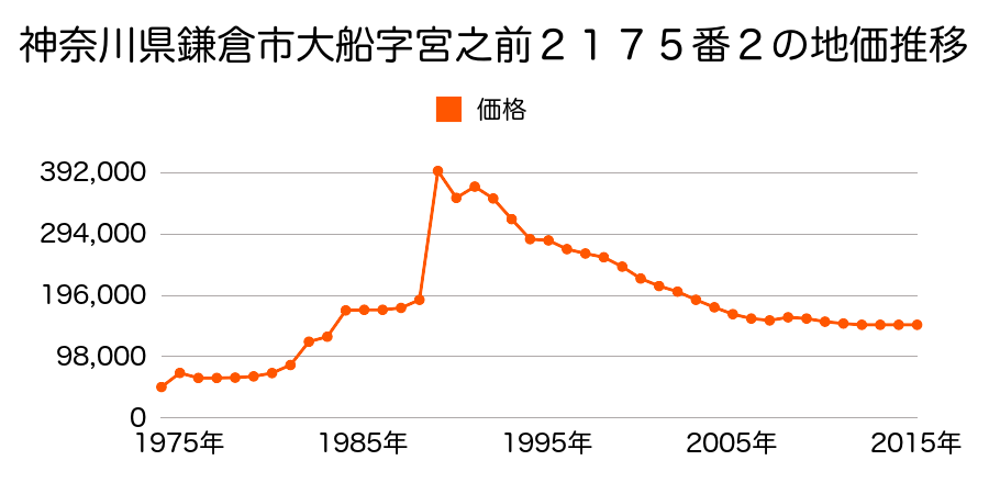 神奈川県鎌倉市梶原２丁目８４７番１７の地価推移のグラフ