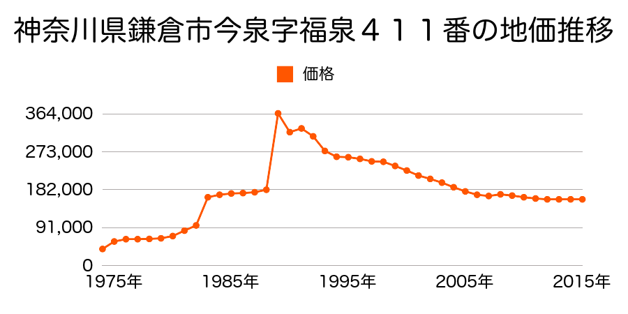 神奈川県鎌倉市大町７丁目１５４１番４４の地価推移のグラフ