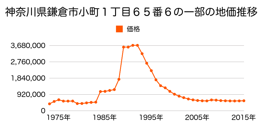 神奈川県鎌倉市御成町１２９番７の地価推移のグラフ