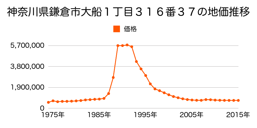 神奈川県鎌倉市大船１丁目１８０番１５の地価推移のグラフ
