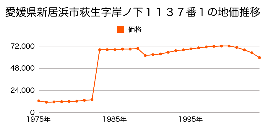 愛媛県新居浜市郷１丁目乙１８６番３２の地価推移のグラフ
