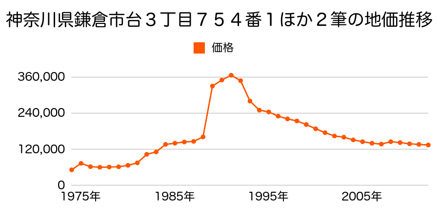 神奈川県鎌倉市台２丁目２９７番外の地価推移のグラフ