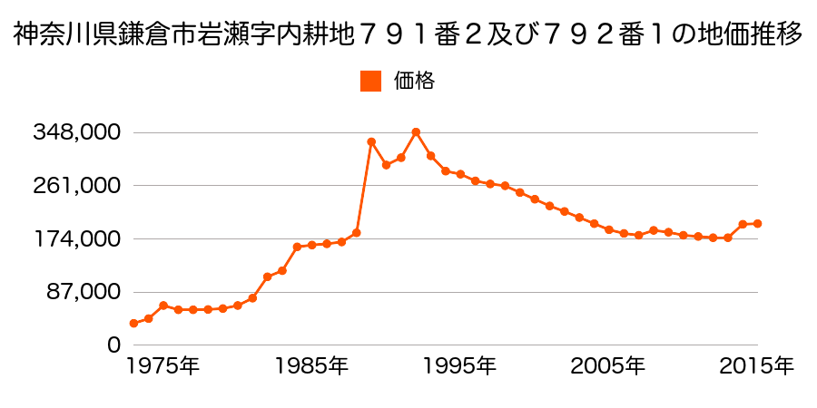 神奈川県鎌倉市雪ノ下５丁目６８６番１１の地価推移のグラフ