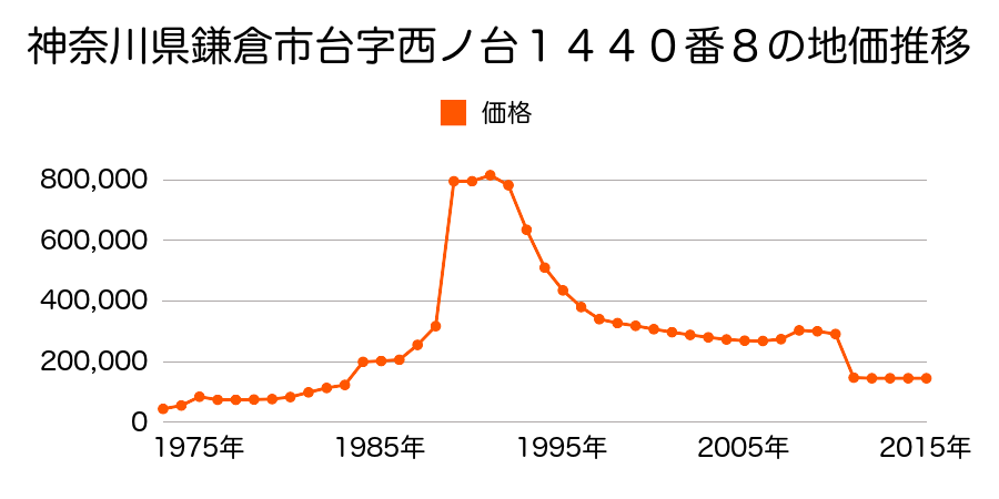 神奈川県鎌倉市寺分１丁目７８０番の地価推移のグラフ