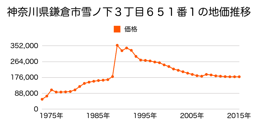神奈川県鎌倉市鎌倉山３丁目５５０番９外の地価推移のグラフ