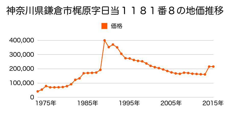 神奈川県鎌倉市材木座６丁目８２２番１０の地価推移のグラフ