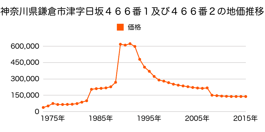 神奈川県鎌倉市関谷字石原谷戸８９８番５３の地価推移のグラフ