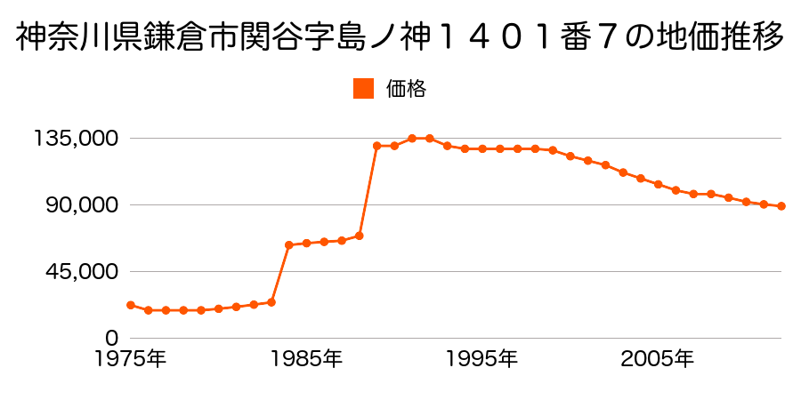 神奈川県鎌倉市関谷字中道１１７５番７の地価推移のグラフ