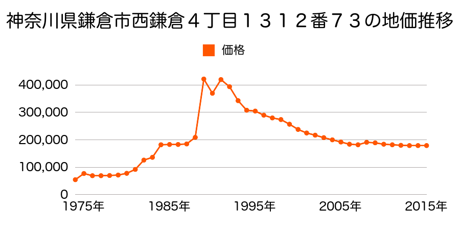 神奈川県鎌倉市津西１丁目８５５番７０の地価推移のグラフ