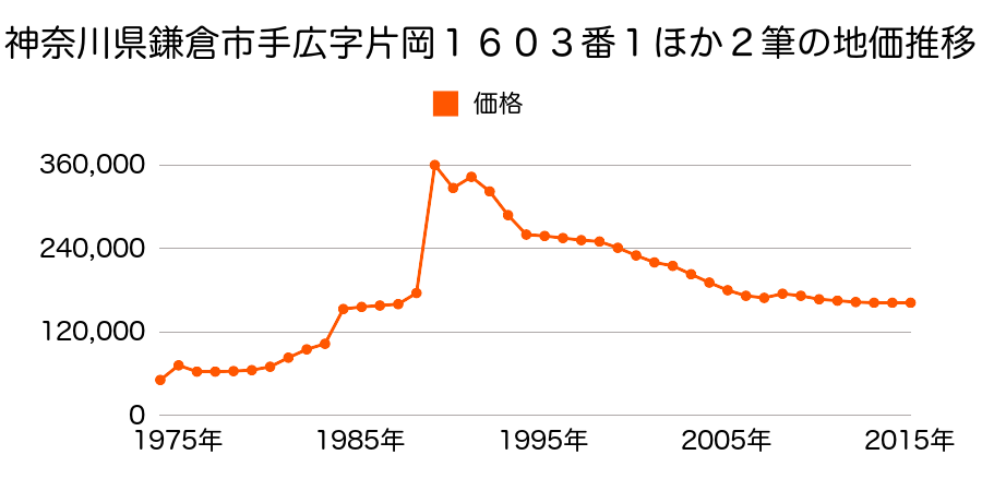 神奈川県鎌倉市手広４丁目８７８番５２の地価推移のグラフ