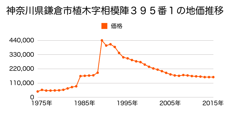 神奈川県鎌倉市浄明寺４丁目２１０番１１２の地価推移のグラフ