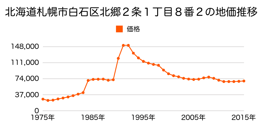 北海道札幌市白石区平和通２丁目北７番１の地価推移のグラフ