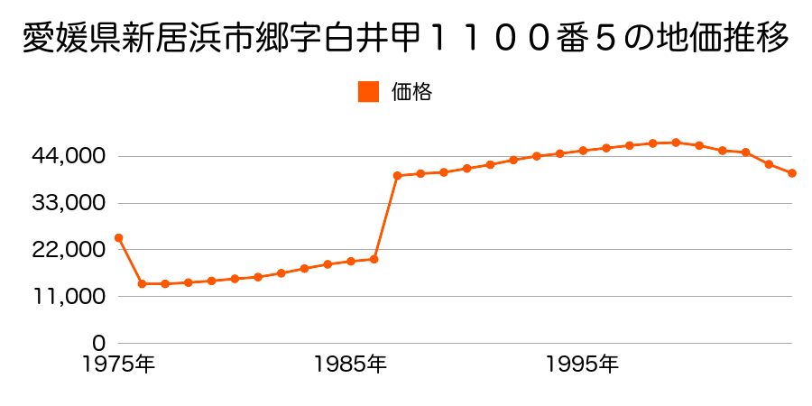 愛媛県新居浜市多喜浜字リノ坪３５９番９外の地価推移のグラフ
