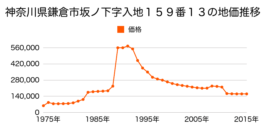 神奈川県鎌倉市笛田４丁目１１５２番１４３の地価推移のグラフ