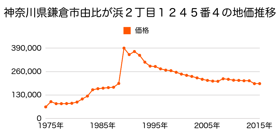 神奈川県鎌倉市稲村ガ崎５丁目７３２番７２の地価推移のグラフ