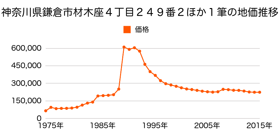 神奈川県鎌倉市材木座４丁目２４９番４の地価推移のグラフ