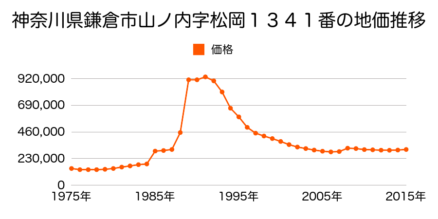 神奈川県鎌倉市長谷２丁目２５番７の地価推移のグラフ