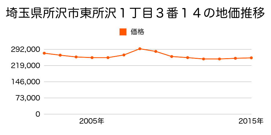 埼玉県所沢市東所沢１丁目３番１４の地価推移のグラフ