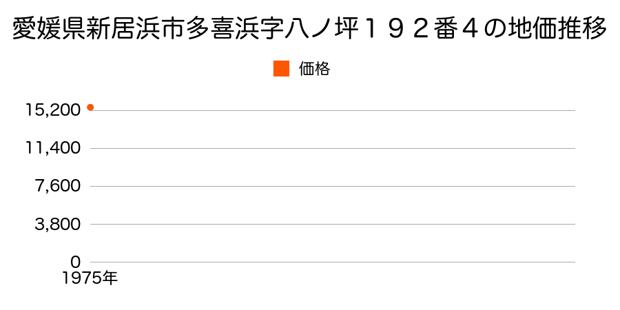 愛媛県新居浜市多喜浜字八ノ坪１９２番４の地価推移のグラフ