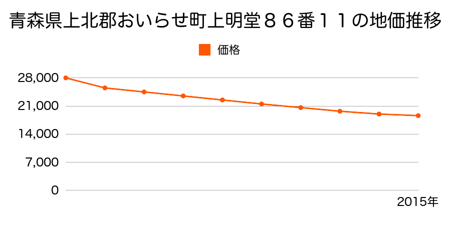 青森県上北郡おいらせ町上明堂８６番１１の地価推移のグラフ