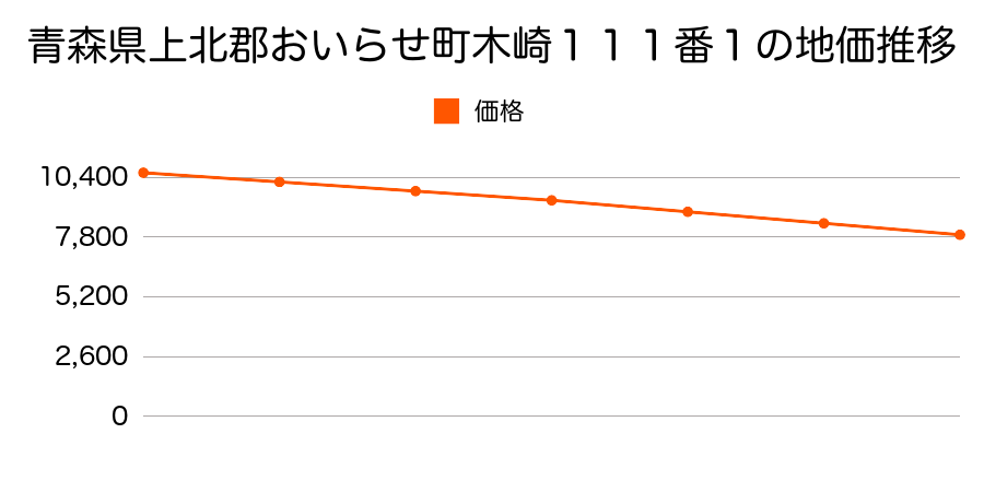 青森県上北郡おいらせ町木崎１１１番１の地価推移のグラフ