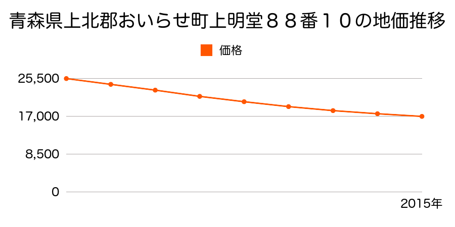 青森県上北郡おいらせ町上明堂８８番１０の地価推移のグラフ