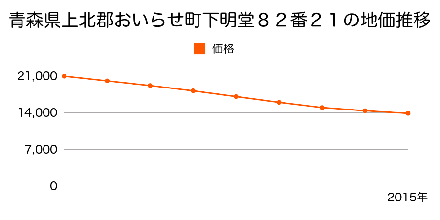 青森県上北郡おいらせ町下明堂８２番２１の地価推移のグラフ