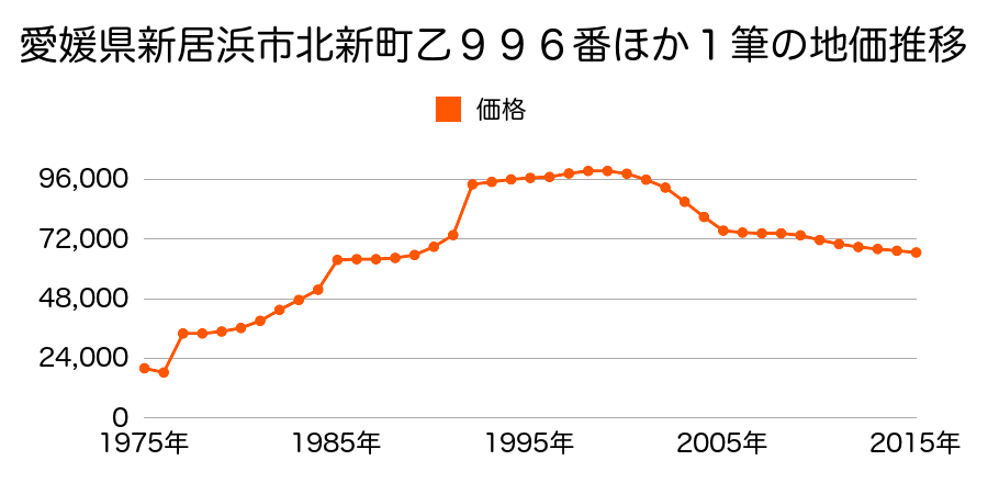 愛媛県新居浜市久保田町２丁目甲１００１番４の地価推移のグラフ