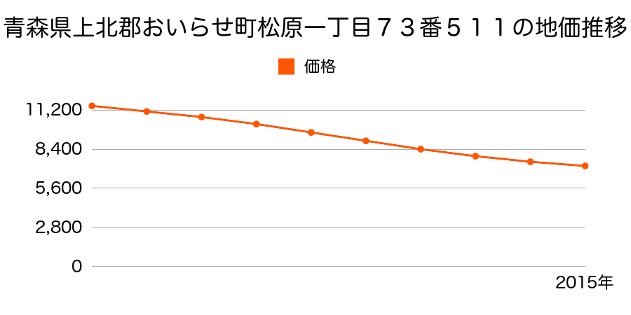 青森県上北郡おいらせ町松原１丁目７３番５０４の地価推移のグラフ