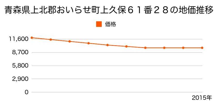 青森県上北郡おいらせ町上久保６１番２８の地価推移のグラフ