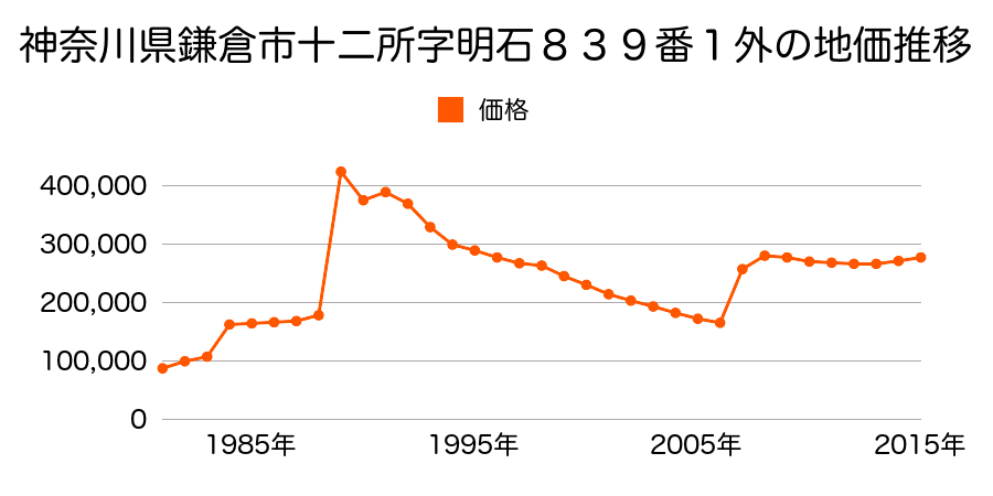 神奈川県鎌倉市大船３丁目９７７番２４の地価推移のグラフ