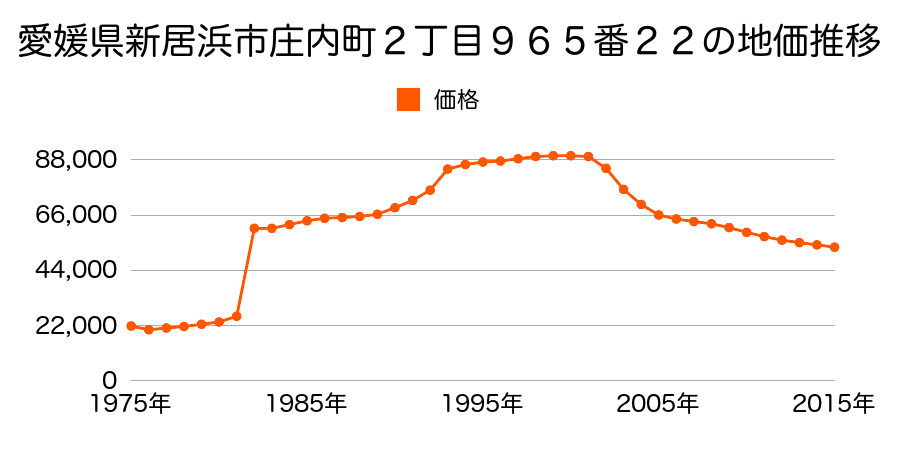 愛媛県新居浜市庄内町３丁目５２４番１３６外の地価推移のグラフ