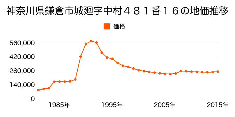 神奈川県鎌倉市七里ガ浜２丁目１３３１番１５８外の地価推移のグラフ