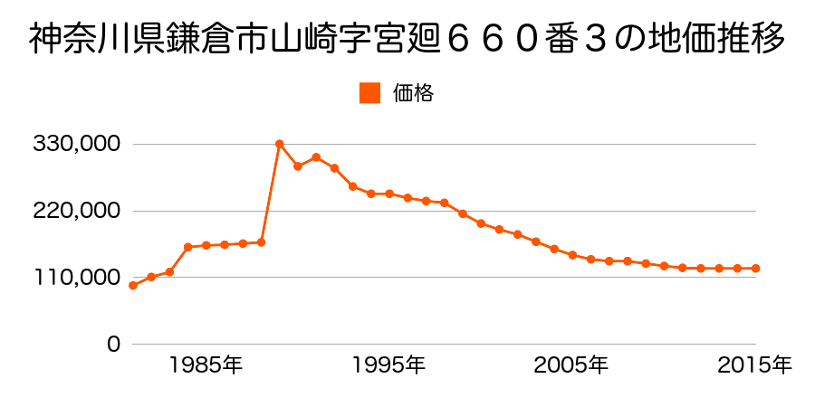 神奈川県鎌倉市今泉台１丁目１３０１番１５の地価推移のグラフ