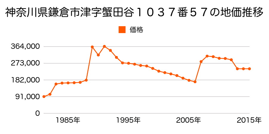 神奈川県鎌倉市大町４丁目２３８６番１０の地価推移のグラフ